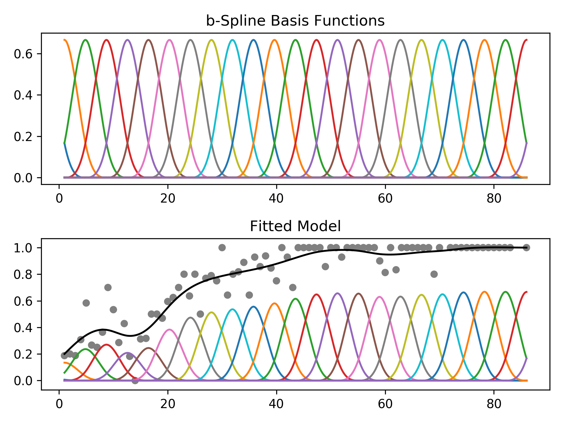 Basis splines